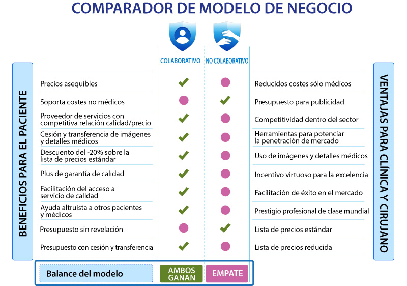 Comparador de modelo de negocio